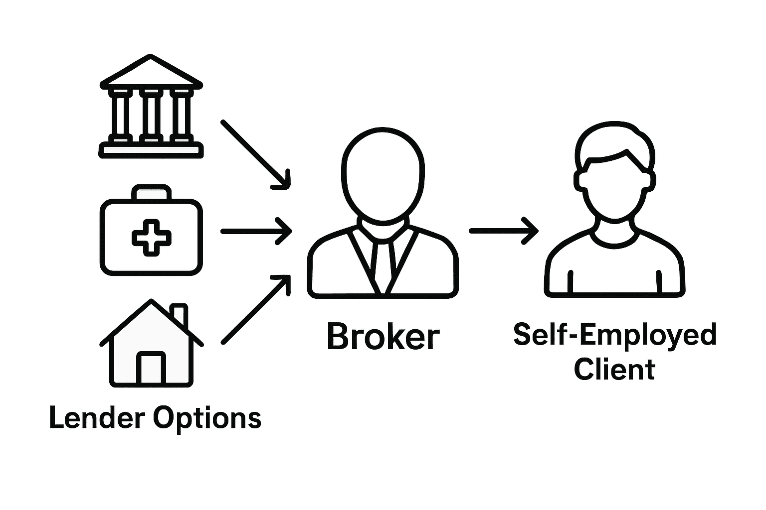 Infographic of broker connecting client to lenders