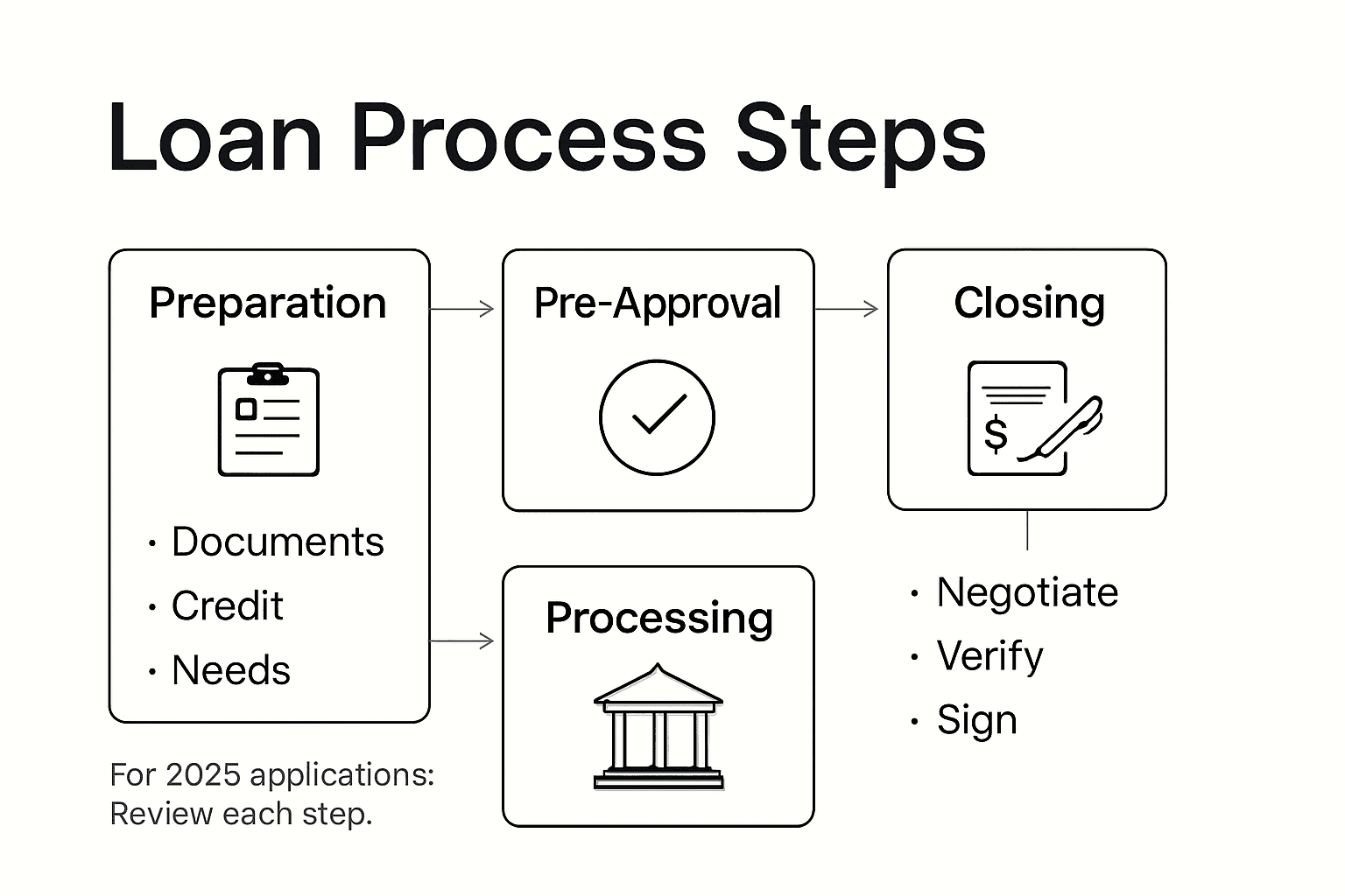 Infographic shows loan process roadmap
