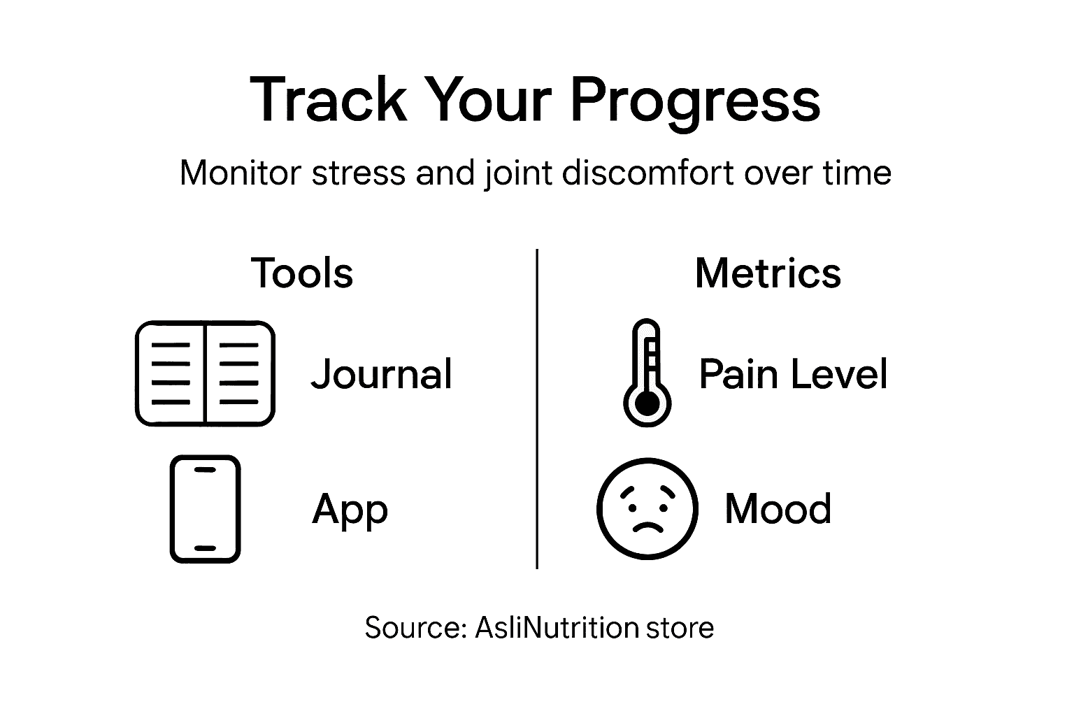 Infographic visualizing tracking progress for stress and joint pain