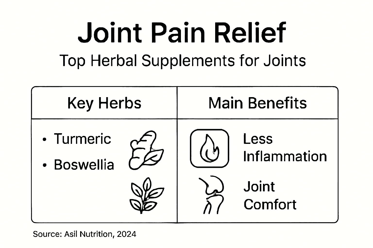 Infographic: key herbs and benefits for joints