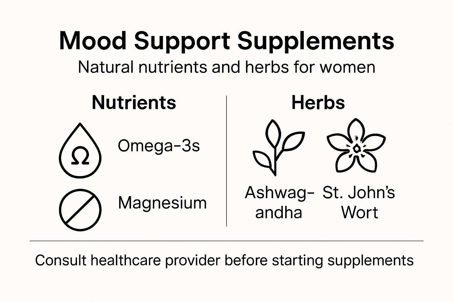 Infographic detailing nutrients and herbs for mood