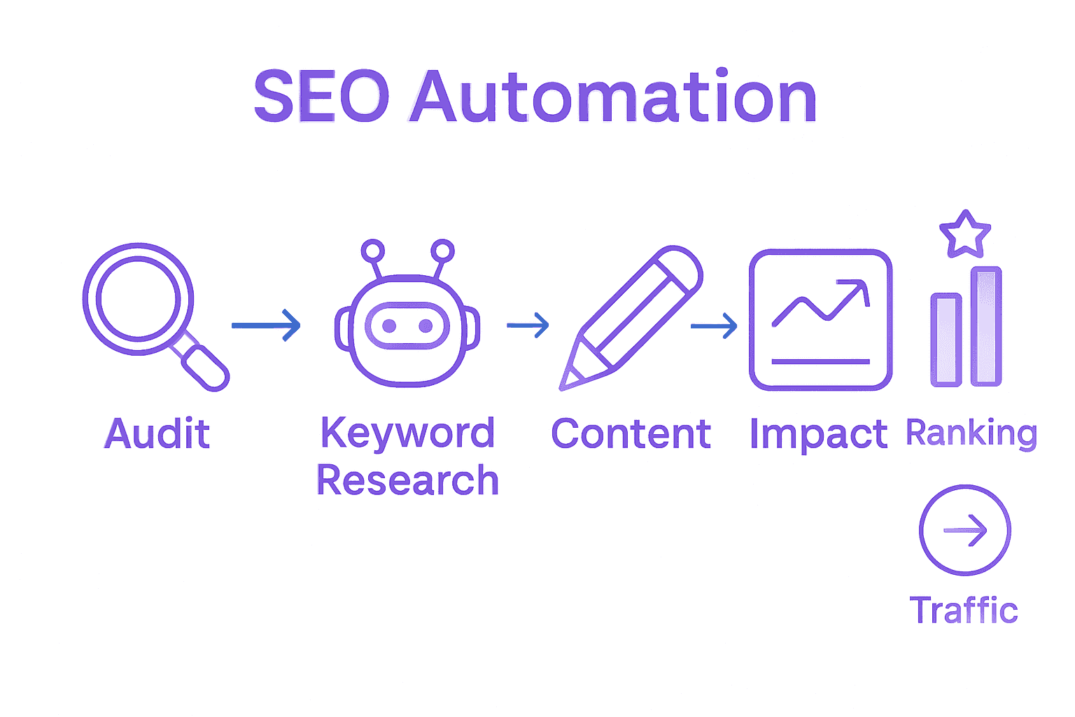 Infographic showing 5 key steps of SEO automation process with icons