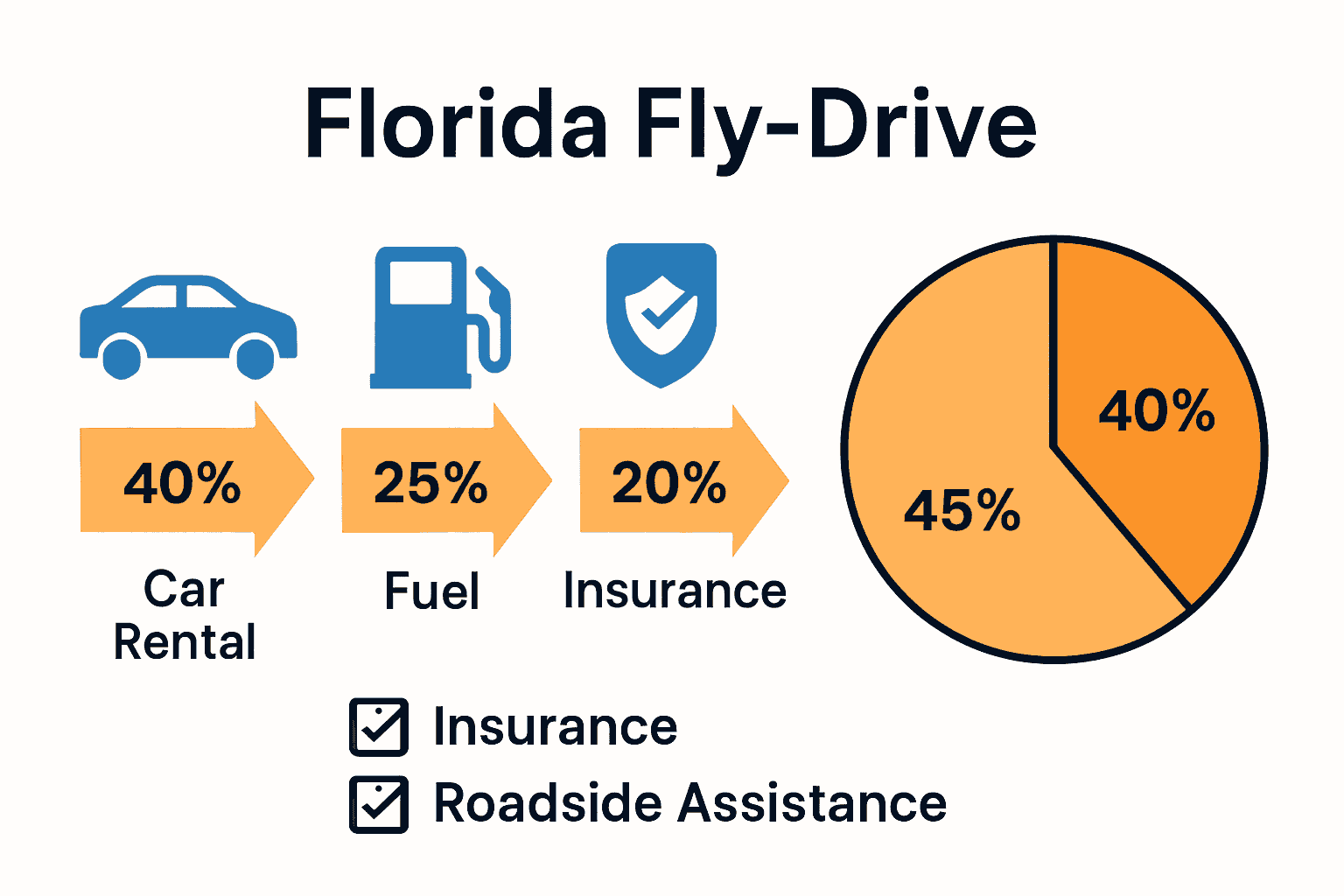 Infographic comparing car rental, fuel, insurance, and tolls for Florida fly-drive holidays.