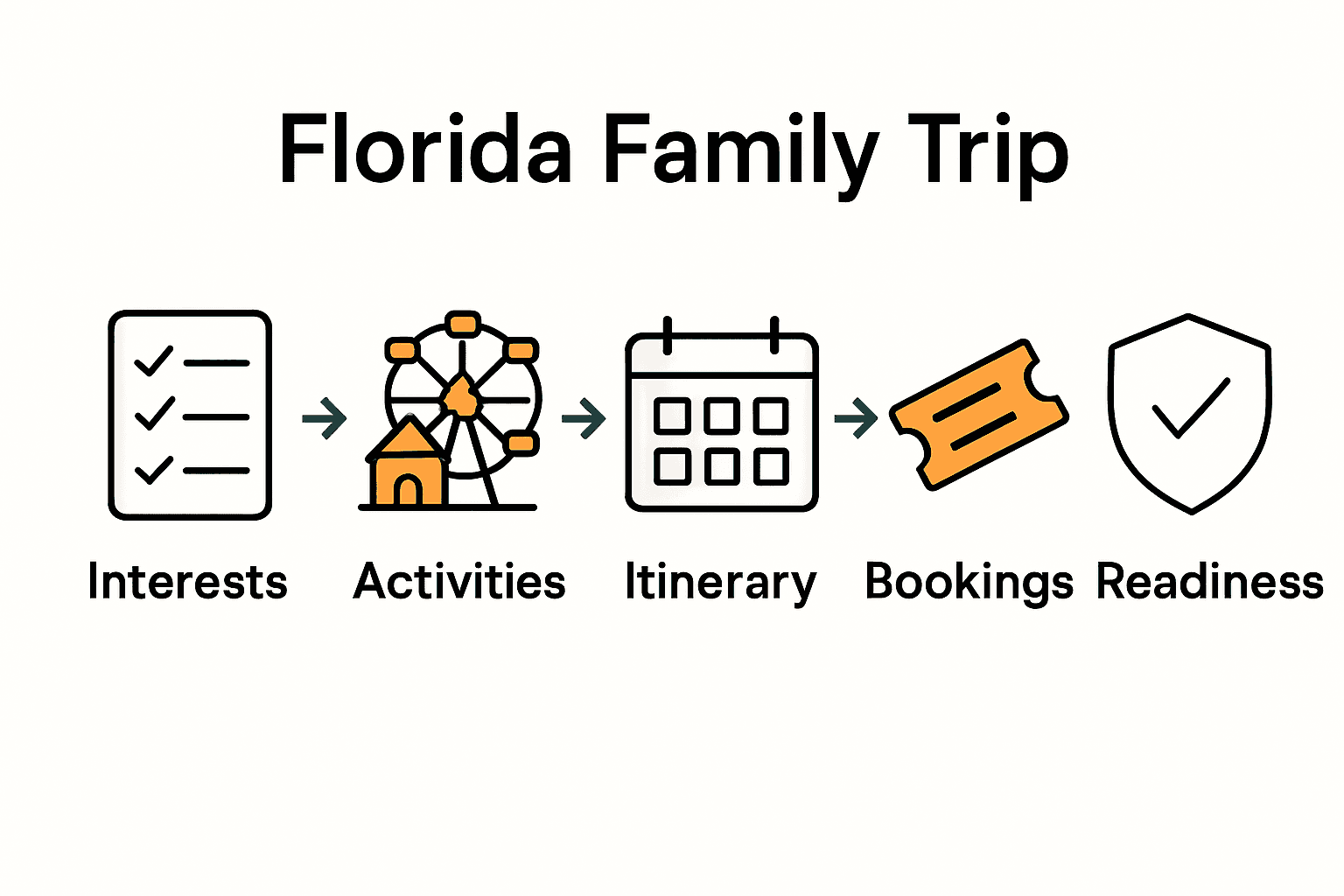 Five-step infographic for planning a family trip to Florida