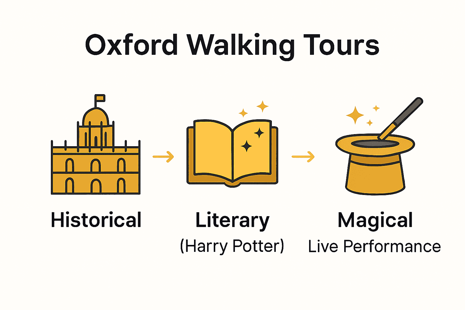 Oxford walking tour types comparison infographic with icons