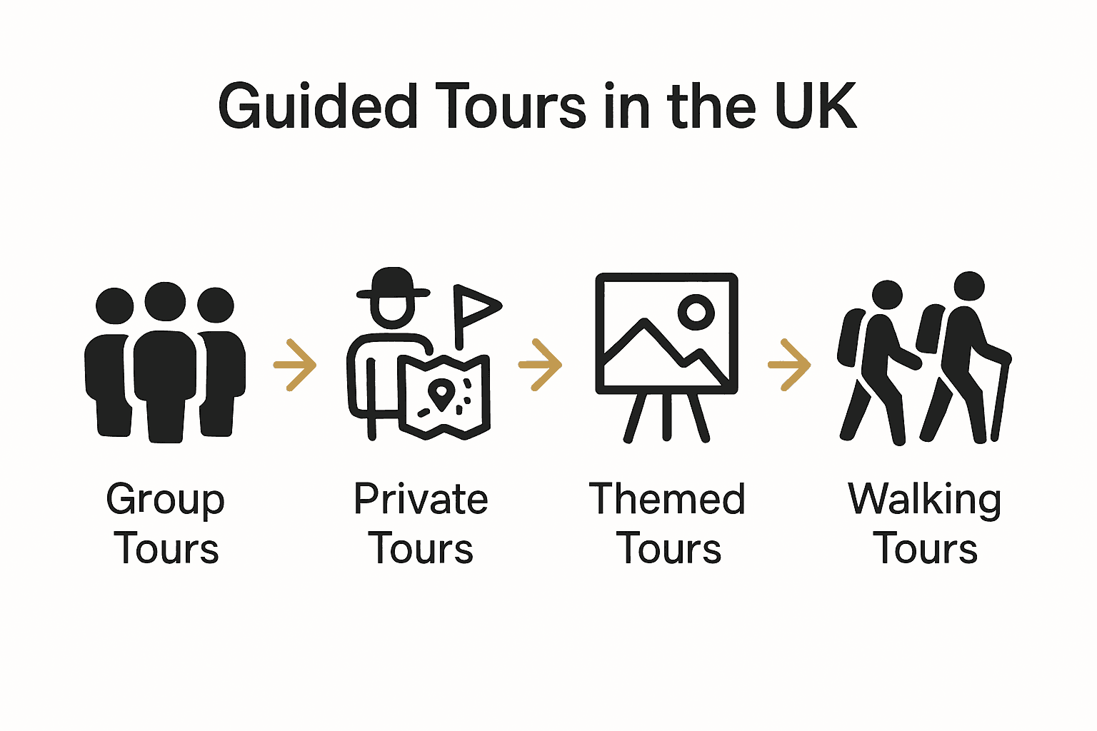 Infographic visually comparing group, private, themed, and walking tours in the UK