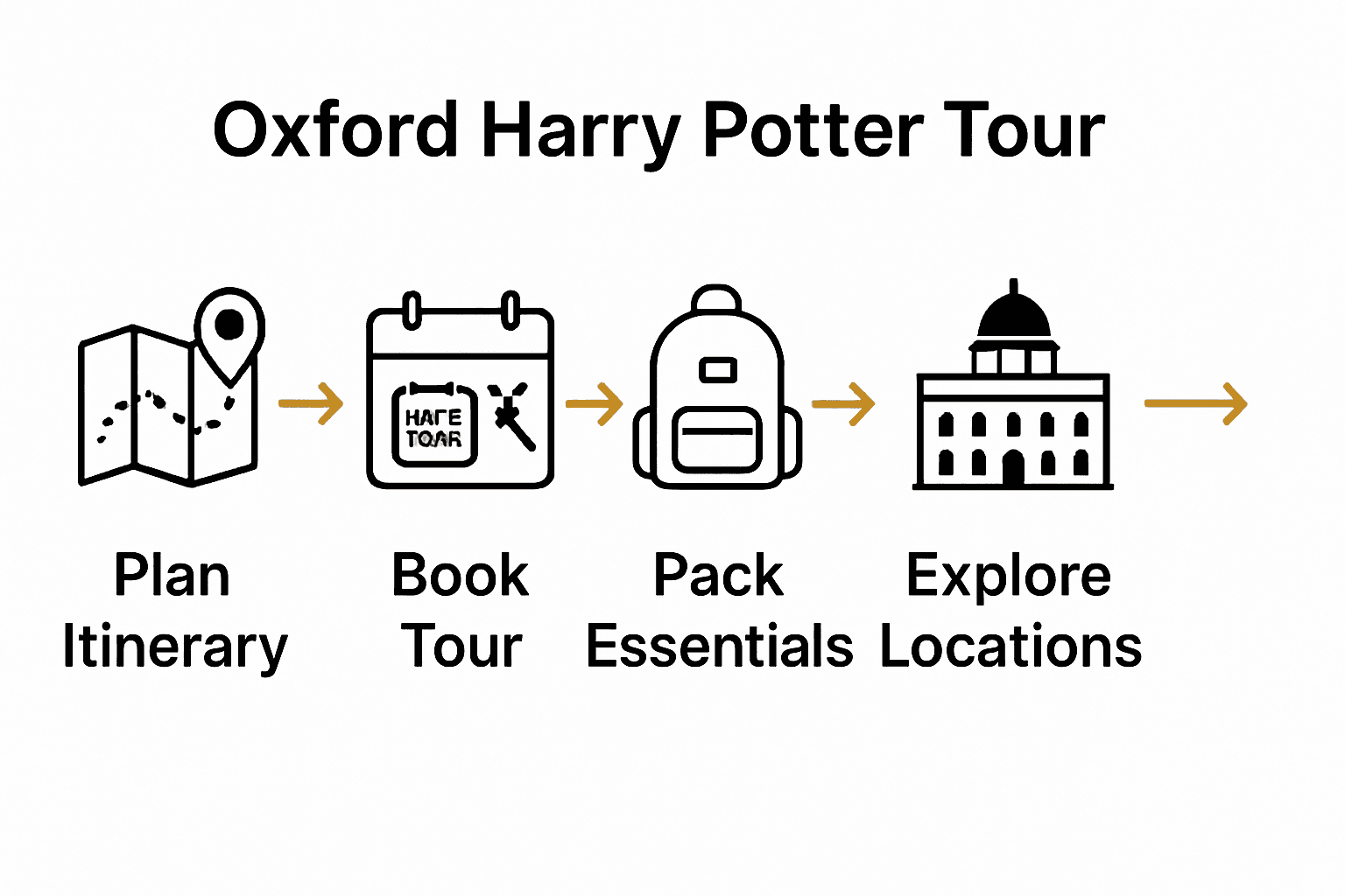 Infographic showing 5 steps for the ultimate Harry Potter tour in Oxford with simple icons for each stage.