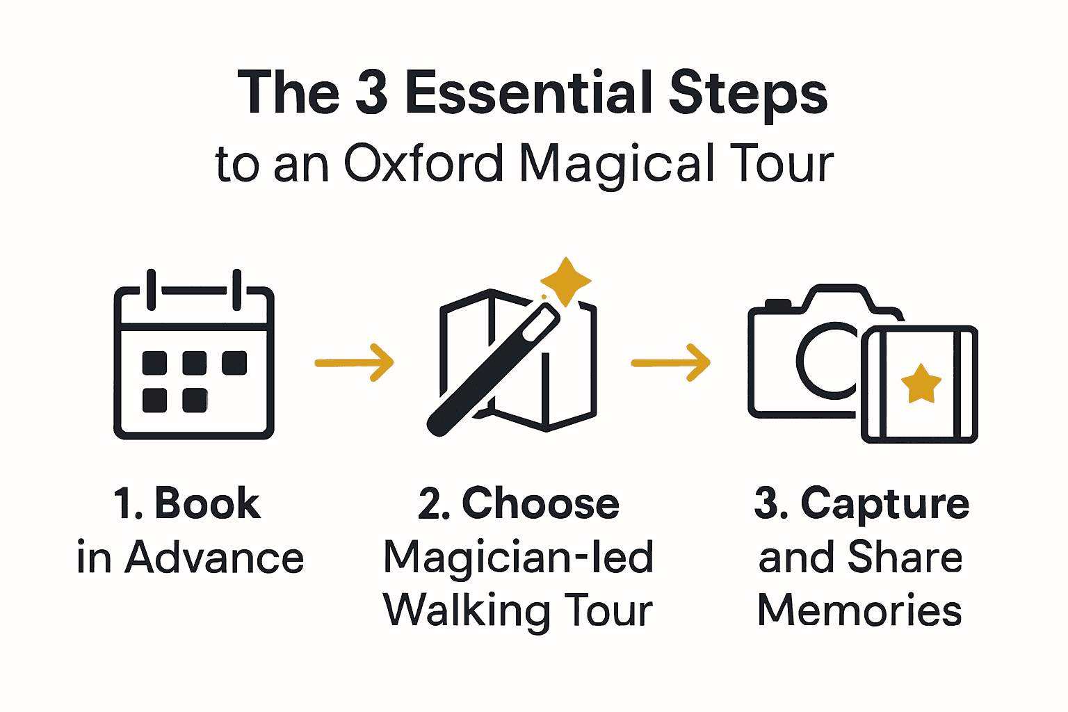 Infographic showing 3 steps for an Oxford magical tour