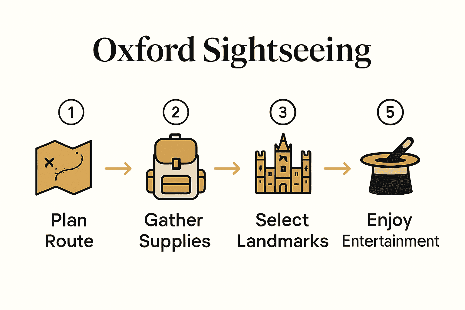 Infographic depicting Oxford sightseeing process in five clear steps.