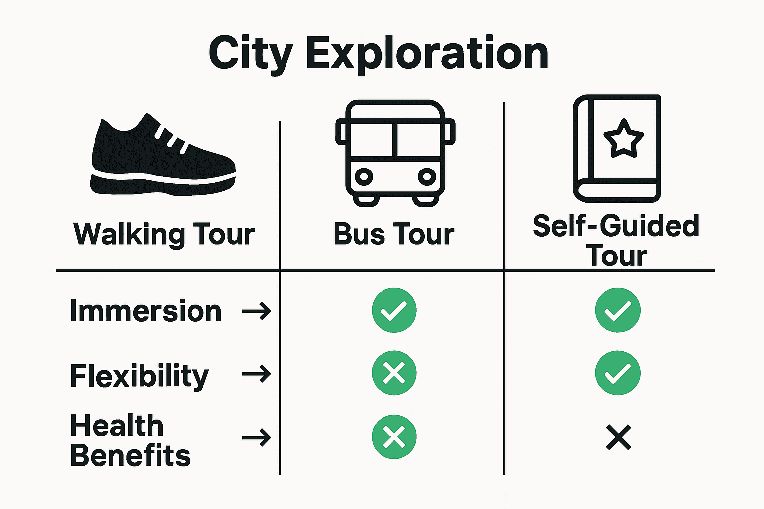 Infographic comparing walking tours, bus tours, and self-guided tours