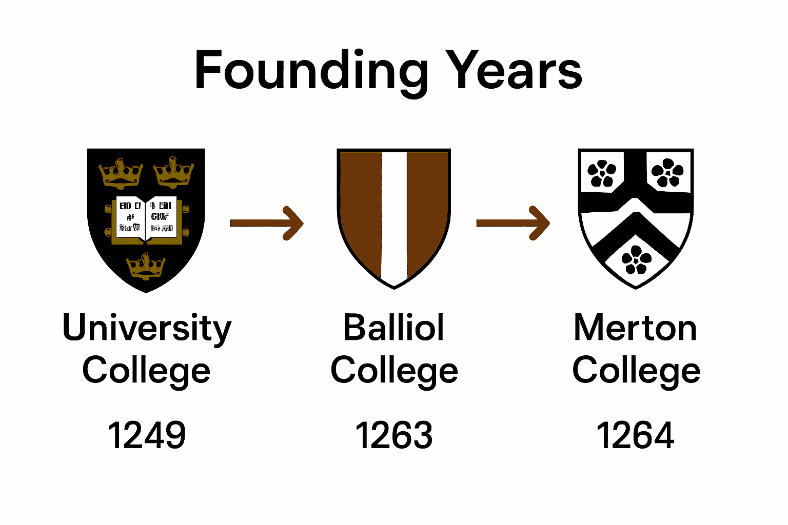 Timeline infographic of Oxford’s earliest college foundations: University, Balliol, and Merton, with dates and icons.
