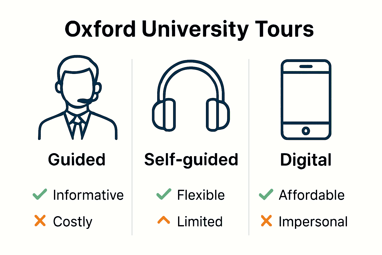 Infographic comparing Oxford University guided, self-guided, and digital tours with icons and key differences.