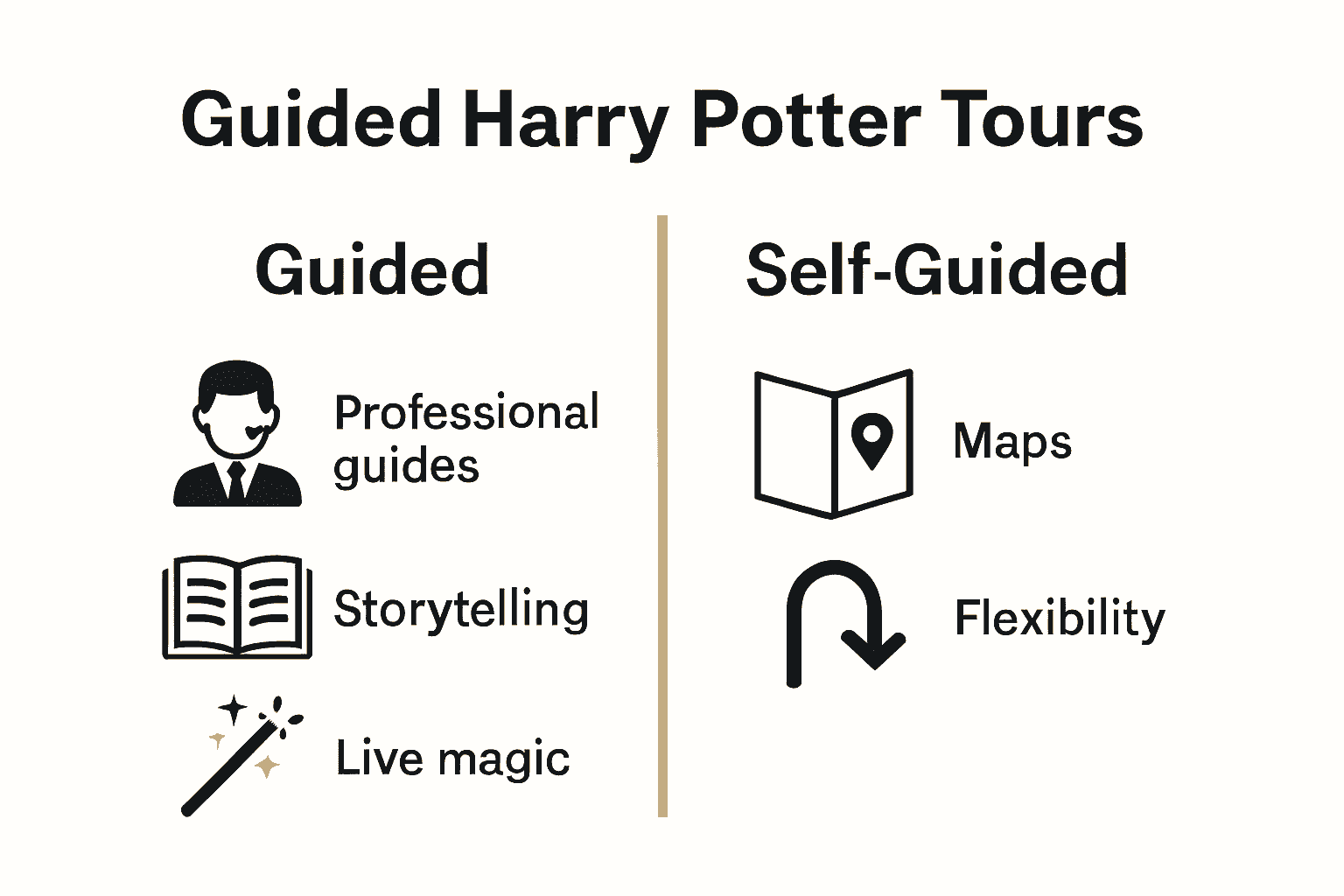 Infographic comparing guided Harry Potter tours and self-guided tours with icons for guides, magic, and flexibility.