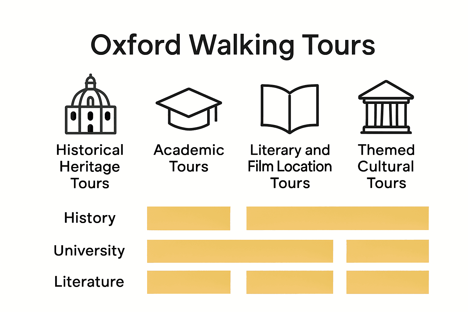 Infographic comparing different types of Oxford walking tours using icons and color coding