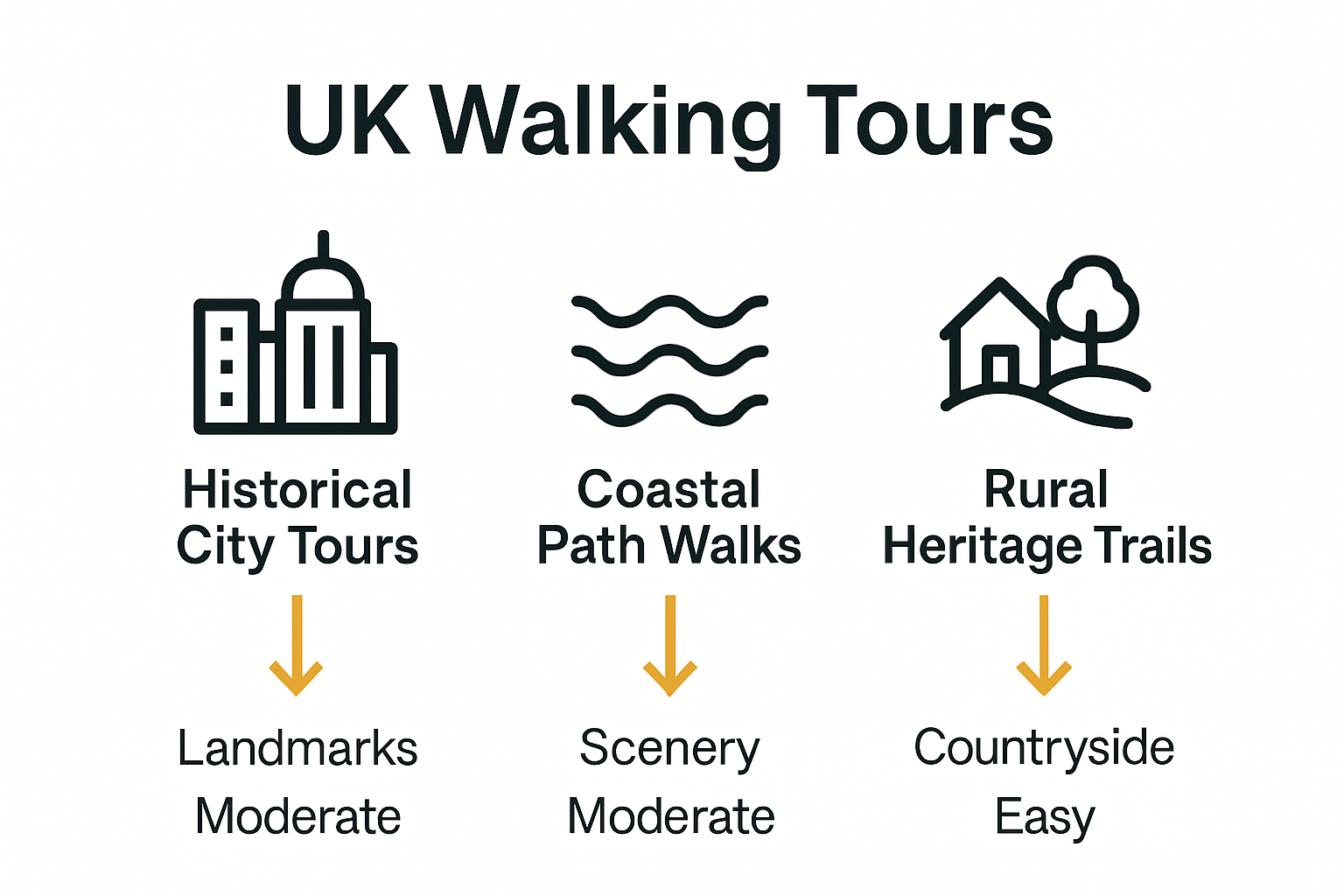 Infographic comparing city, coastal, and rural UK walking tours.