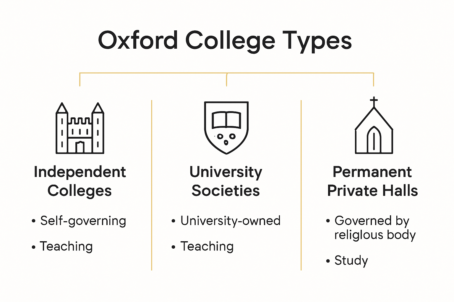 Infographic comparing three Oxford college types with icons and key facts.