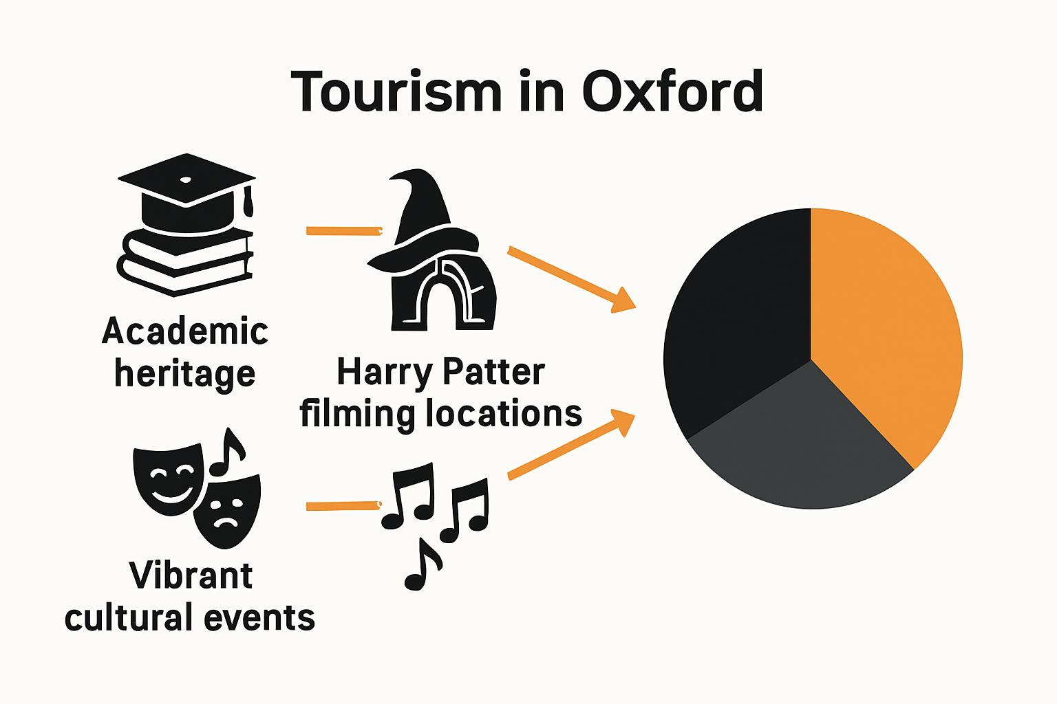 Oxford tourist reasons pie chart infographic