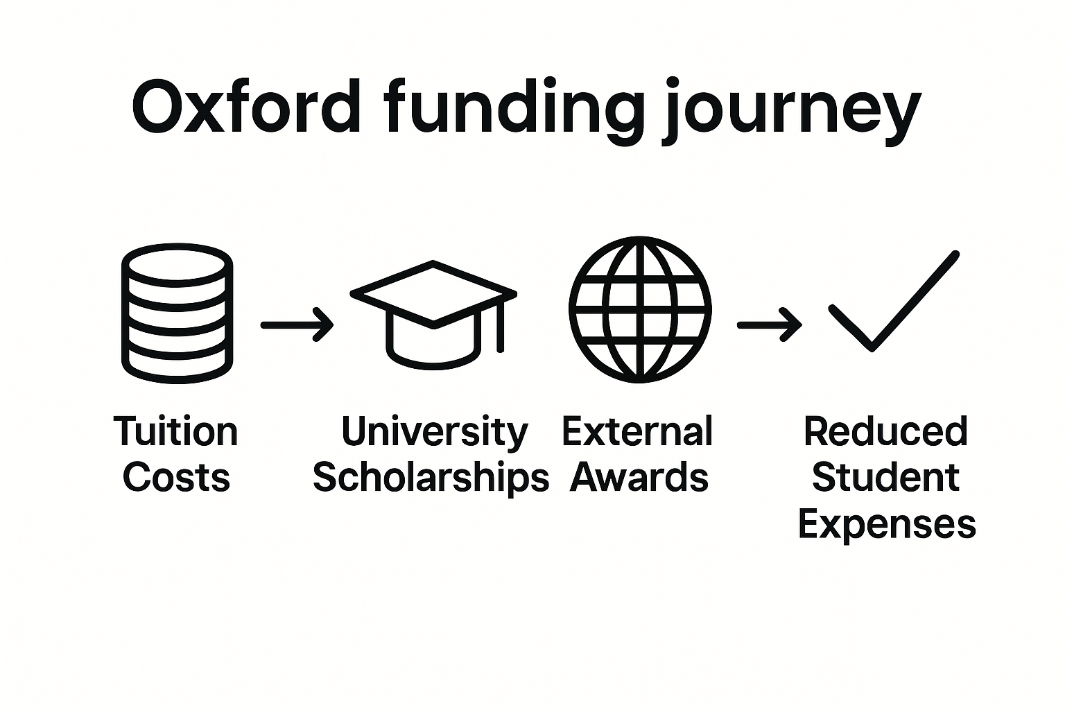 Oxford scholarships and funding infographic