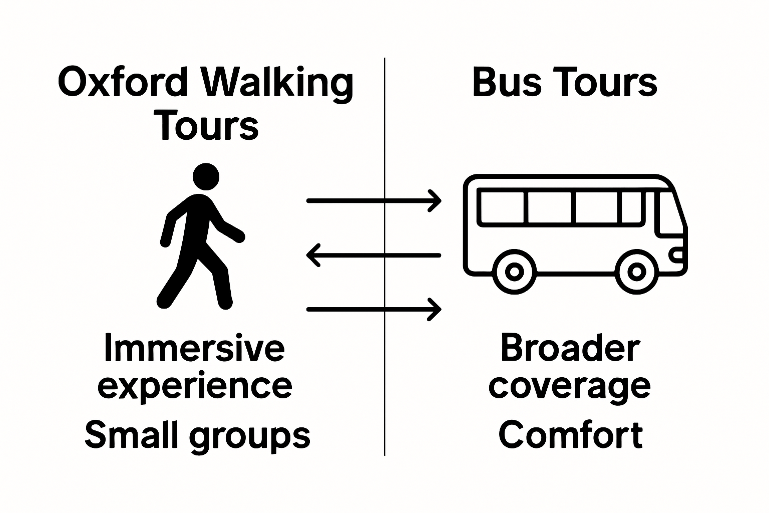 Infographic comparing Oxford walking and bus tours