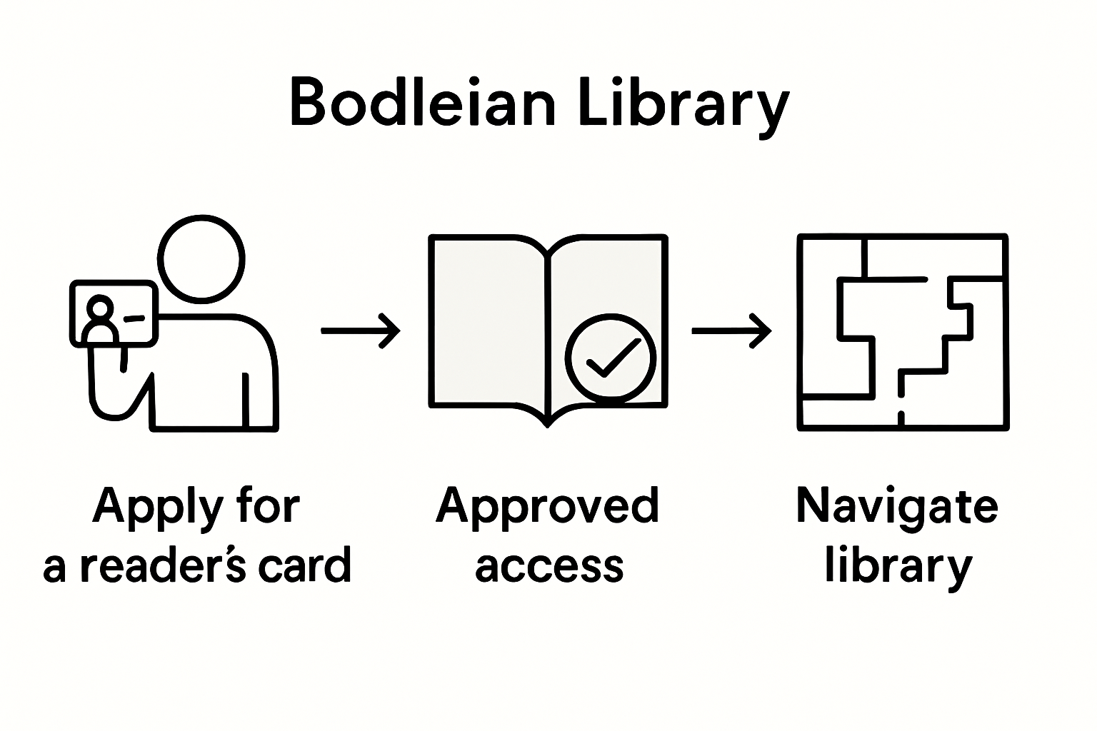Infographic shows Bodleian Library visitor access process