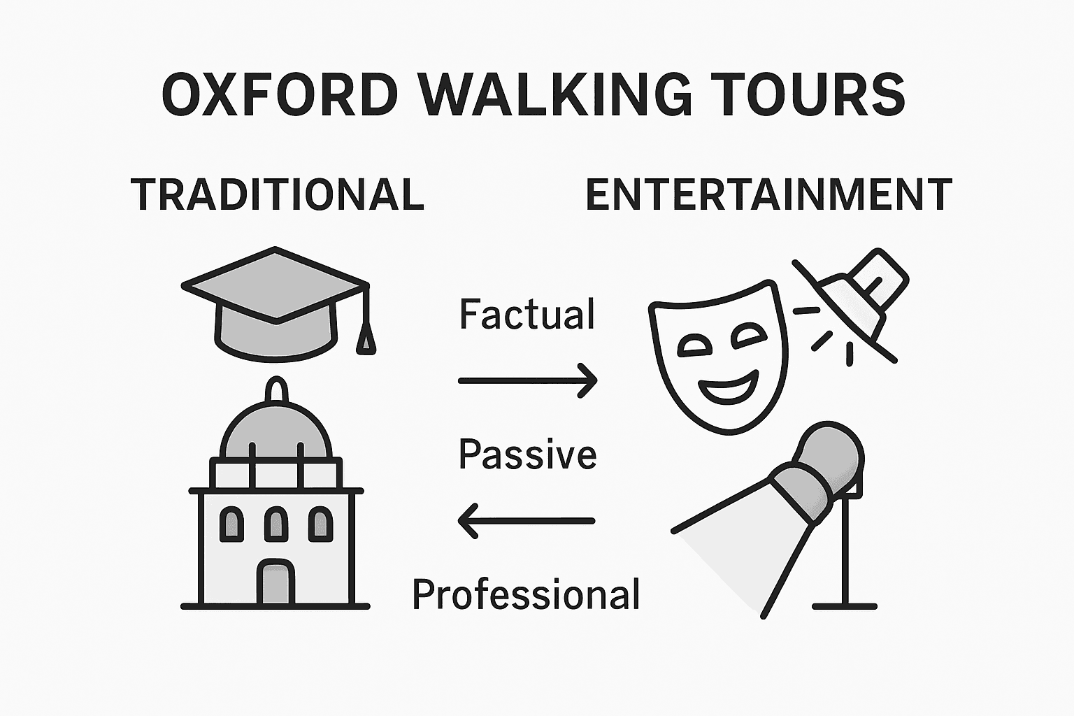 Infographic comparing Oxford walking tour styles