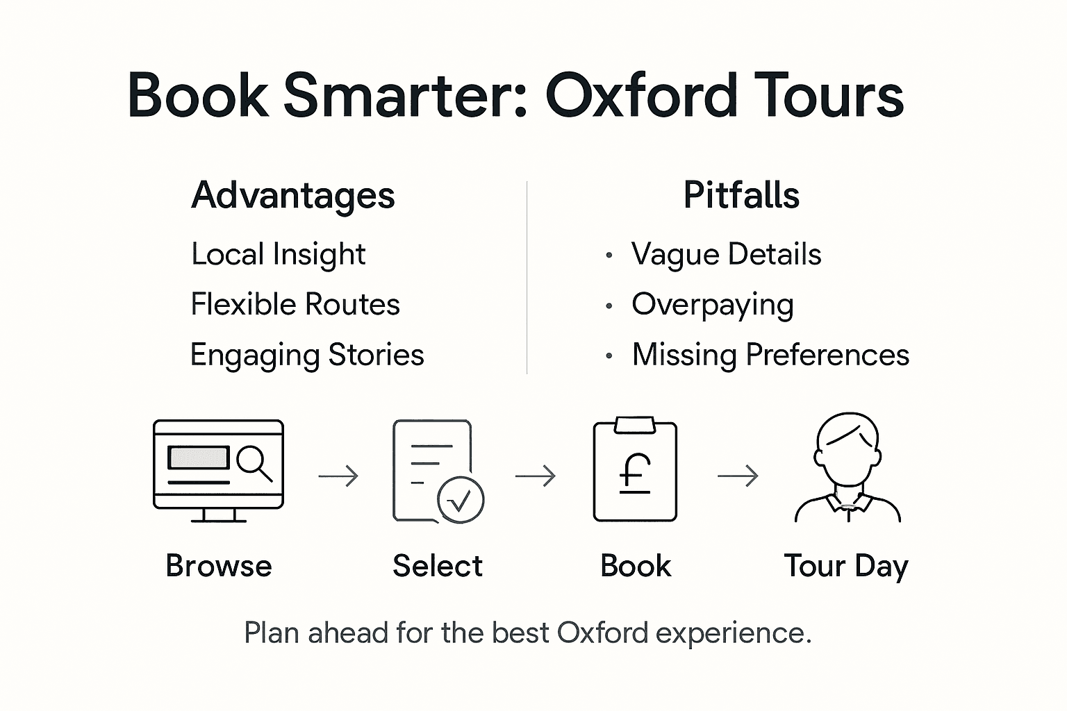 Infographic showing Oxford tour booking steps