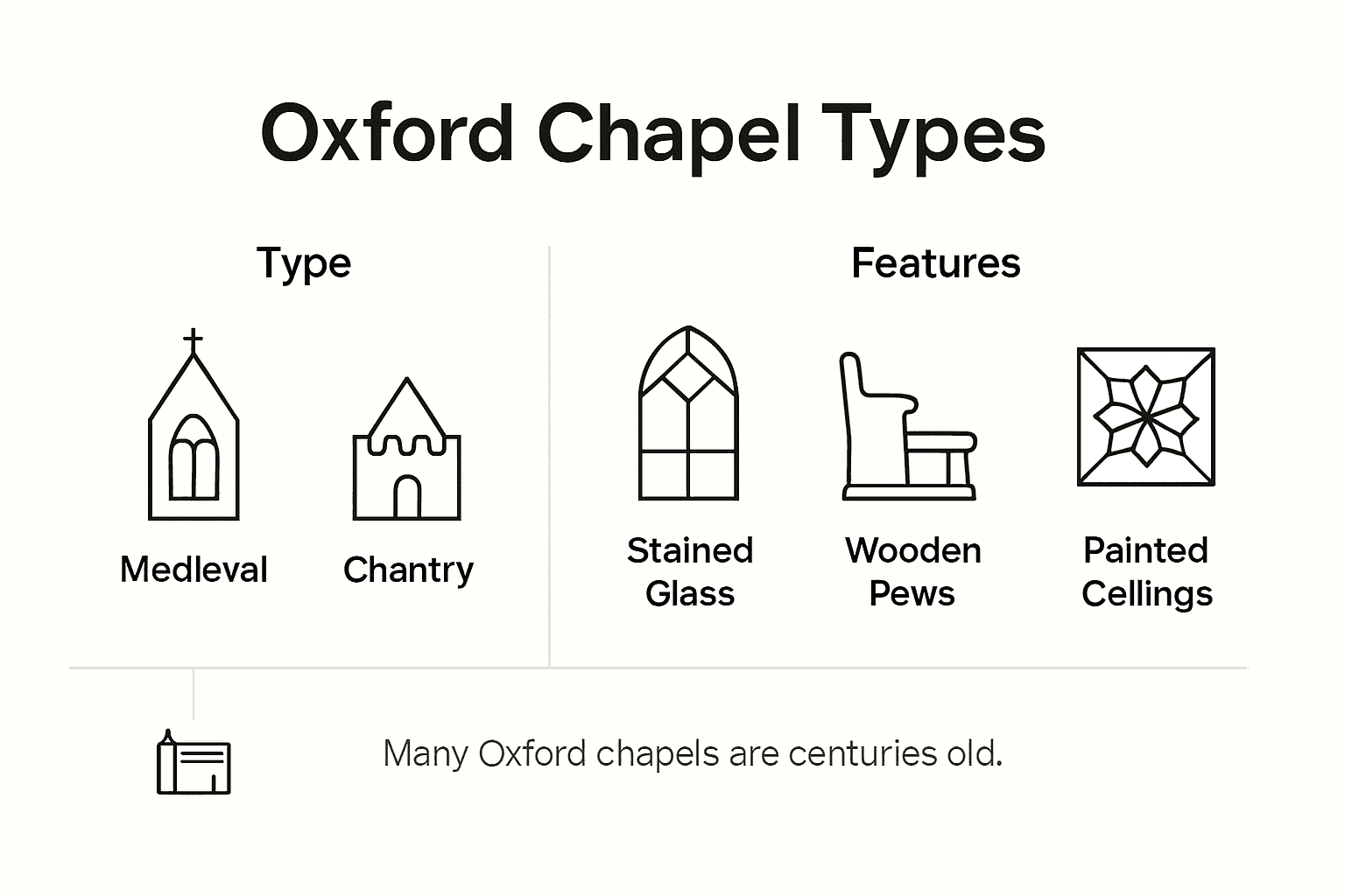 Infographic showing Oxford chapel types and features