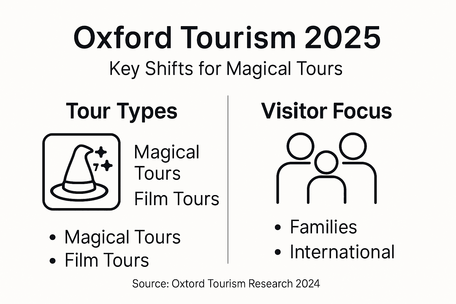 Infographic of Oxford tourism trends 2025