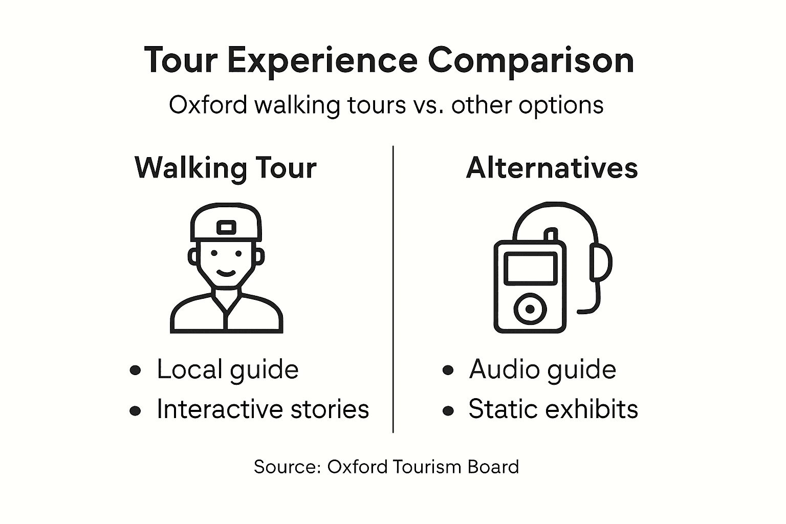 Infographic comparing walking tours and alternatives