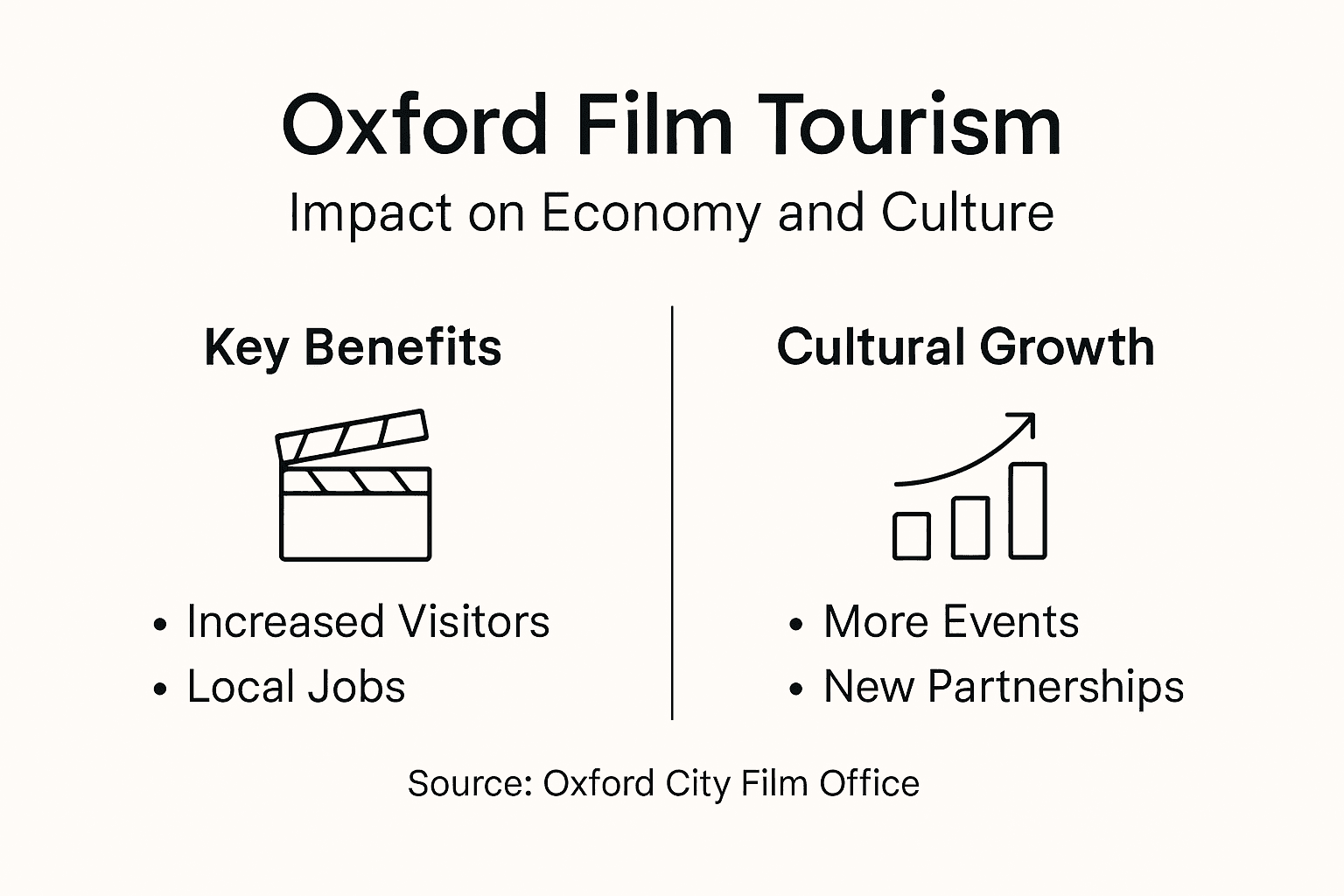 Infographic shows Oxford film tourism impacts