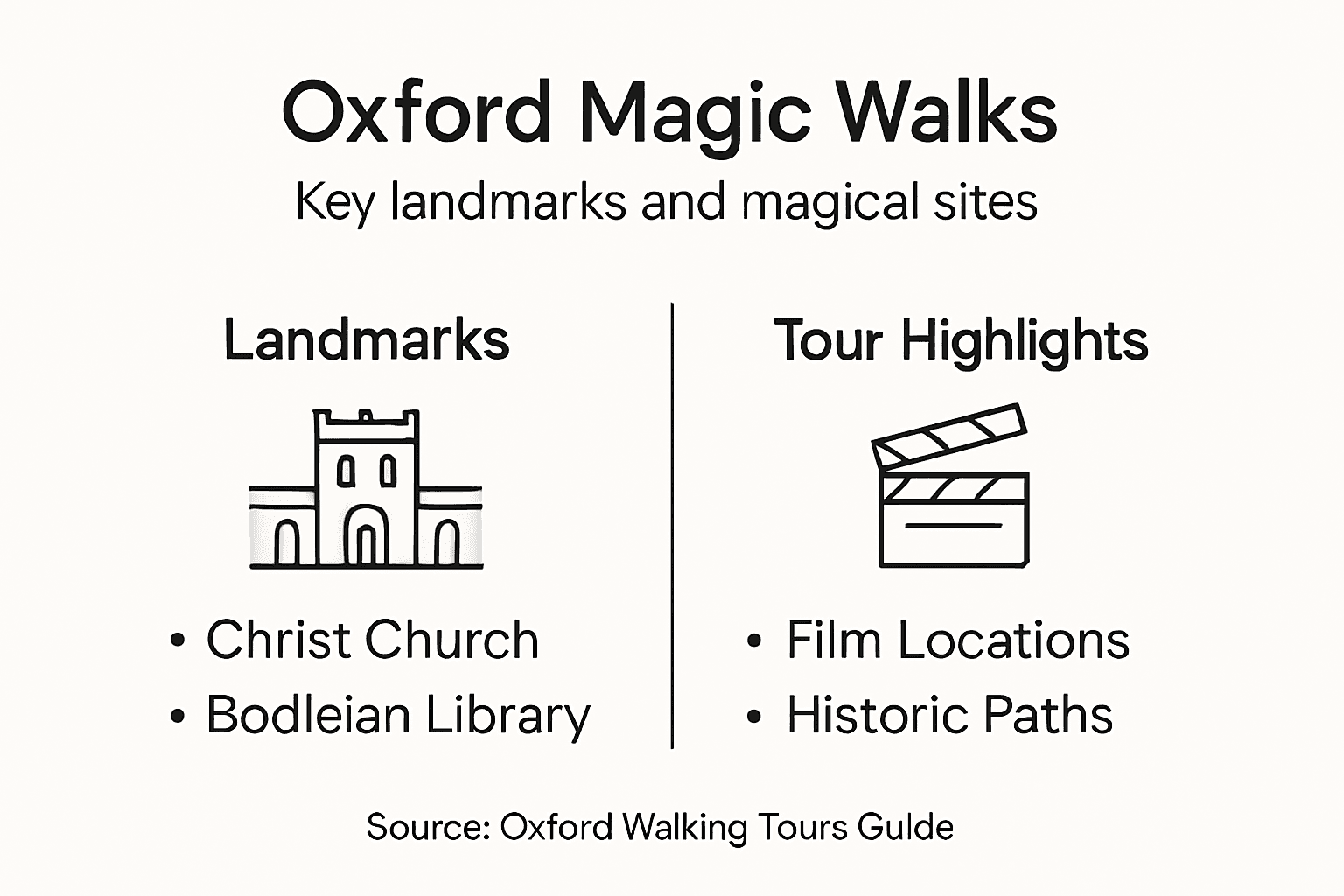 Infographic highlighting Oxford landmarks tour overview