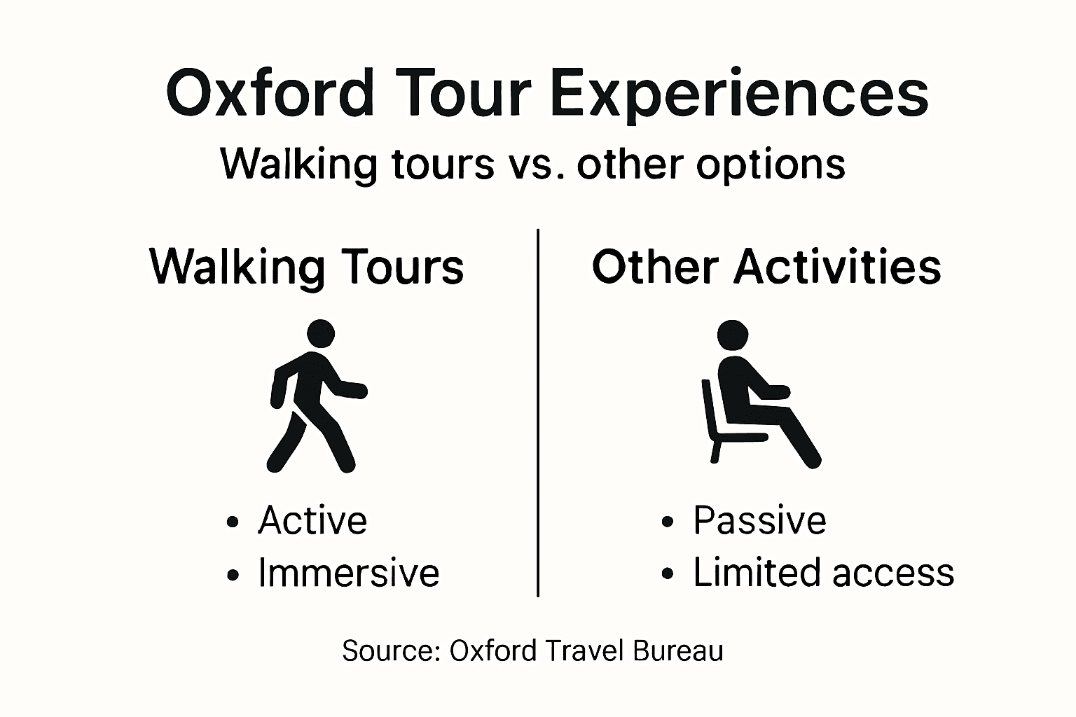 Infographic comparing Oxford walking tour benefits