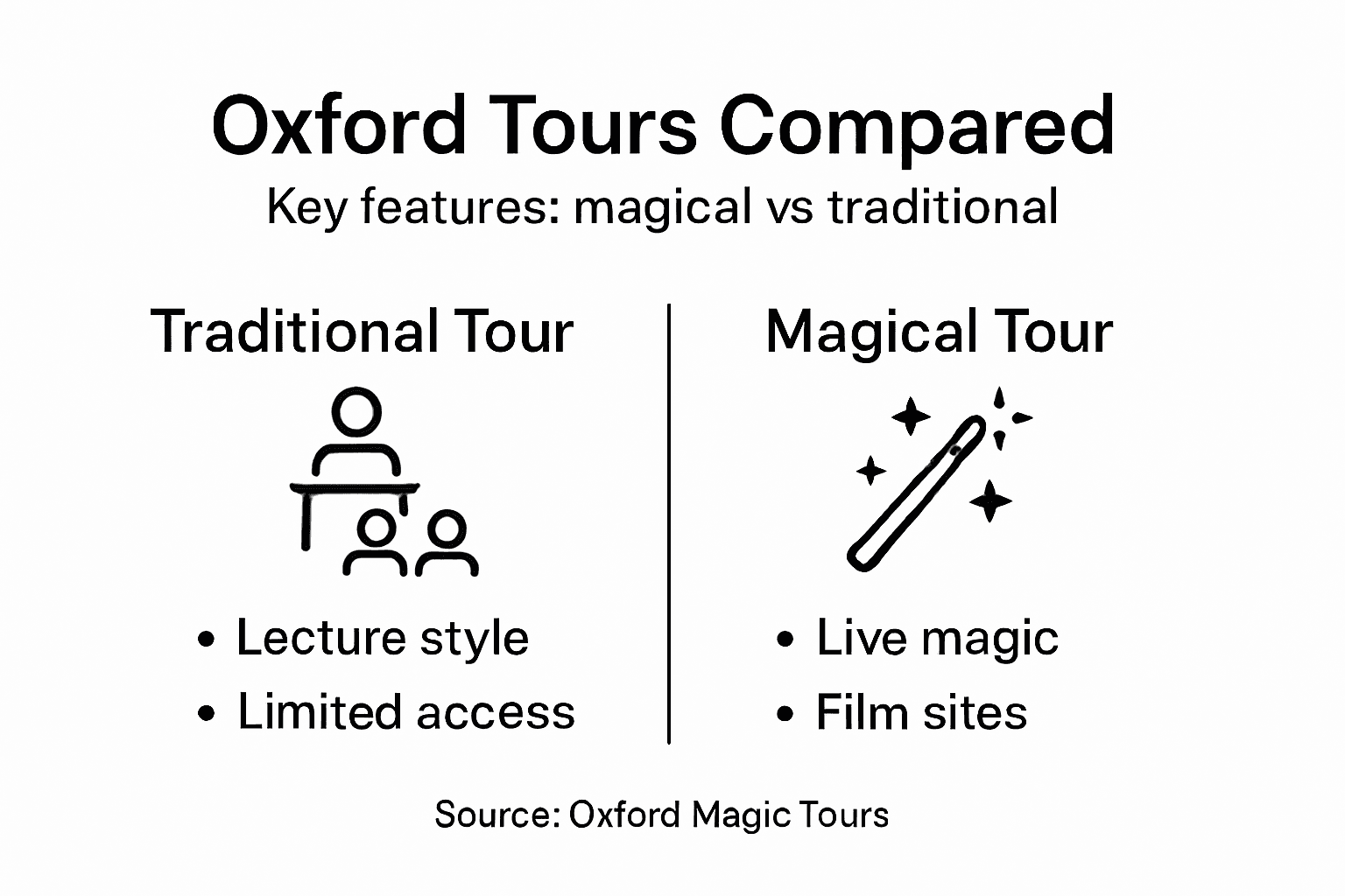 Infographic comparing magical and traditional Oxford tours