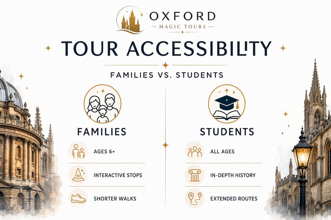 Infographic comparing accessibility for families and students