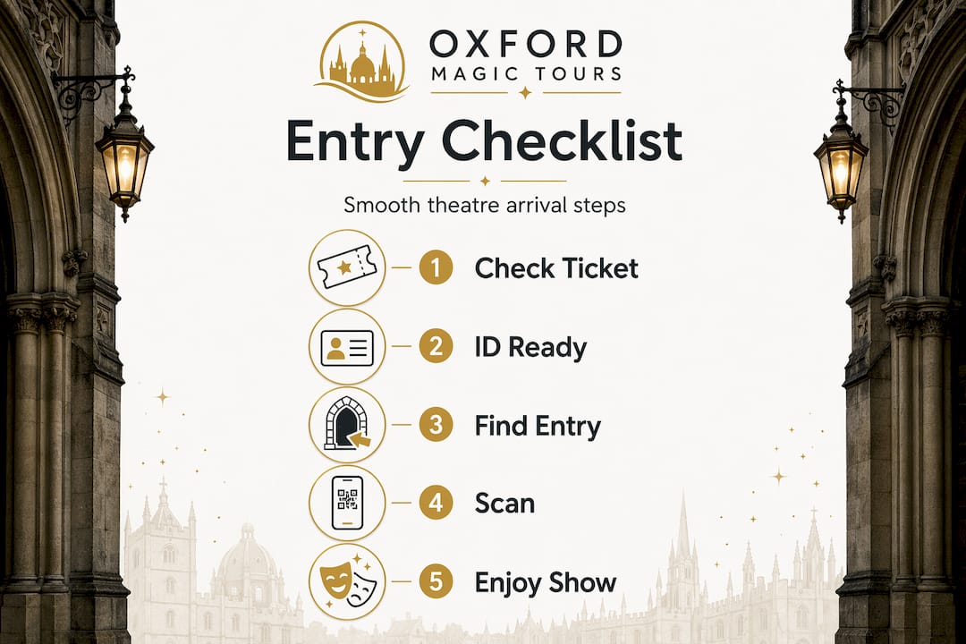 Infographic illustrating Oxford theatre entry steps