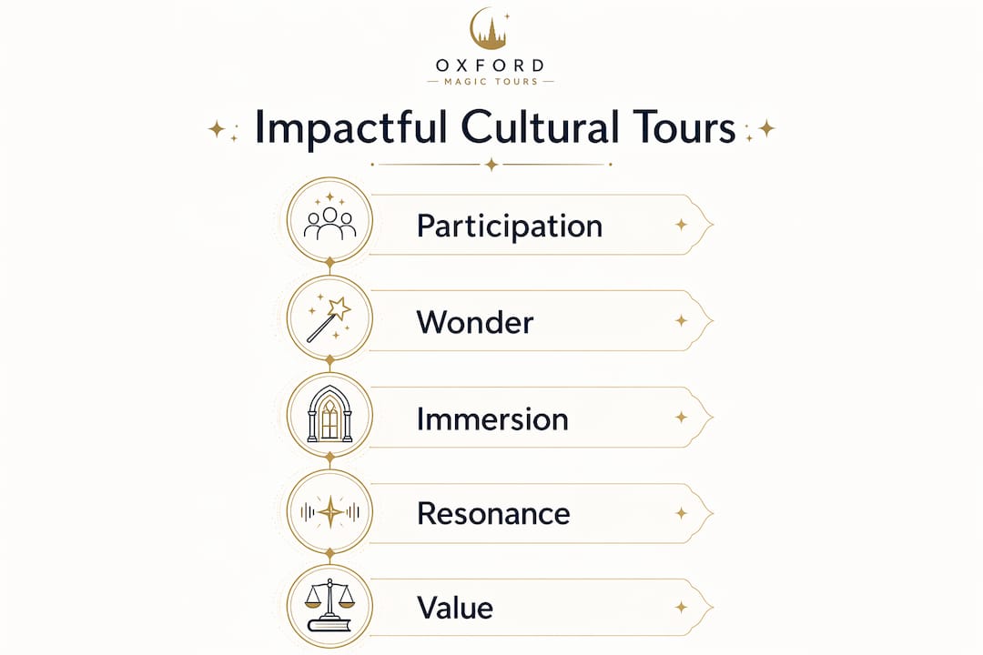 Infographic showing five key cultural tour dimensions