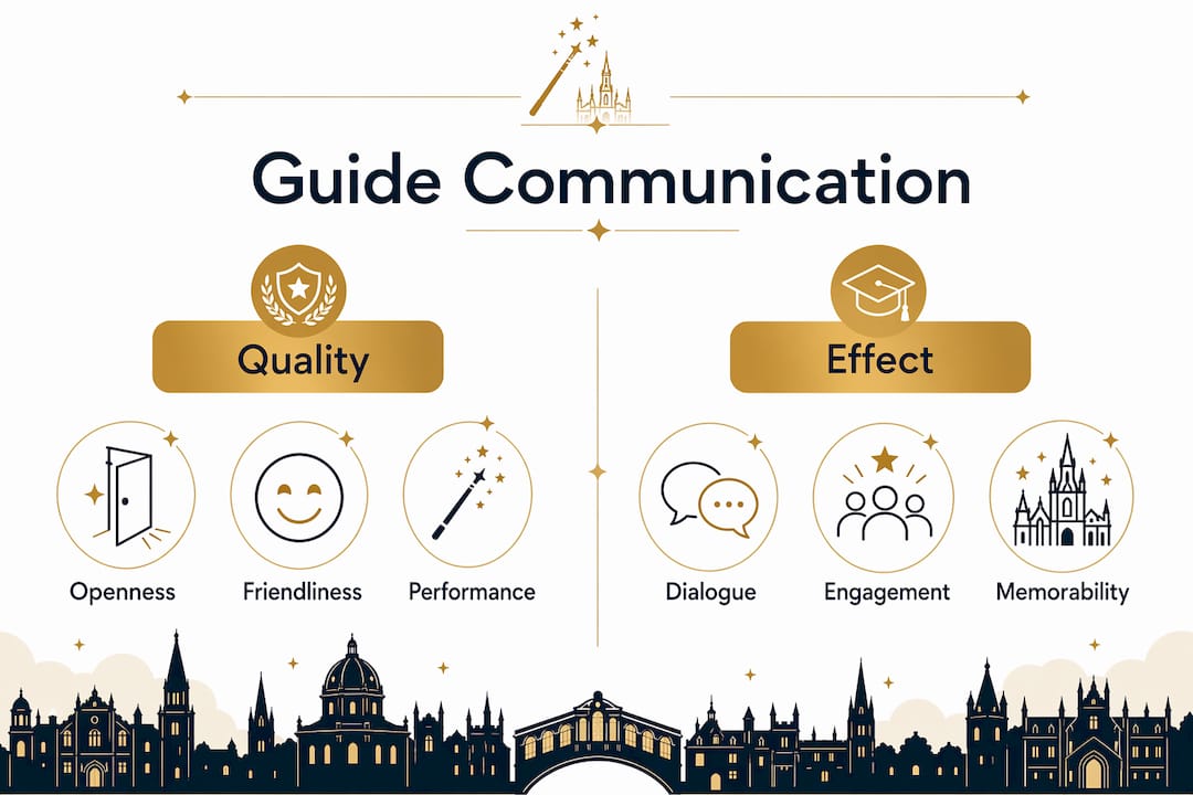 Infographic comparing guide communication qualities and effects