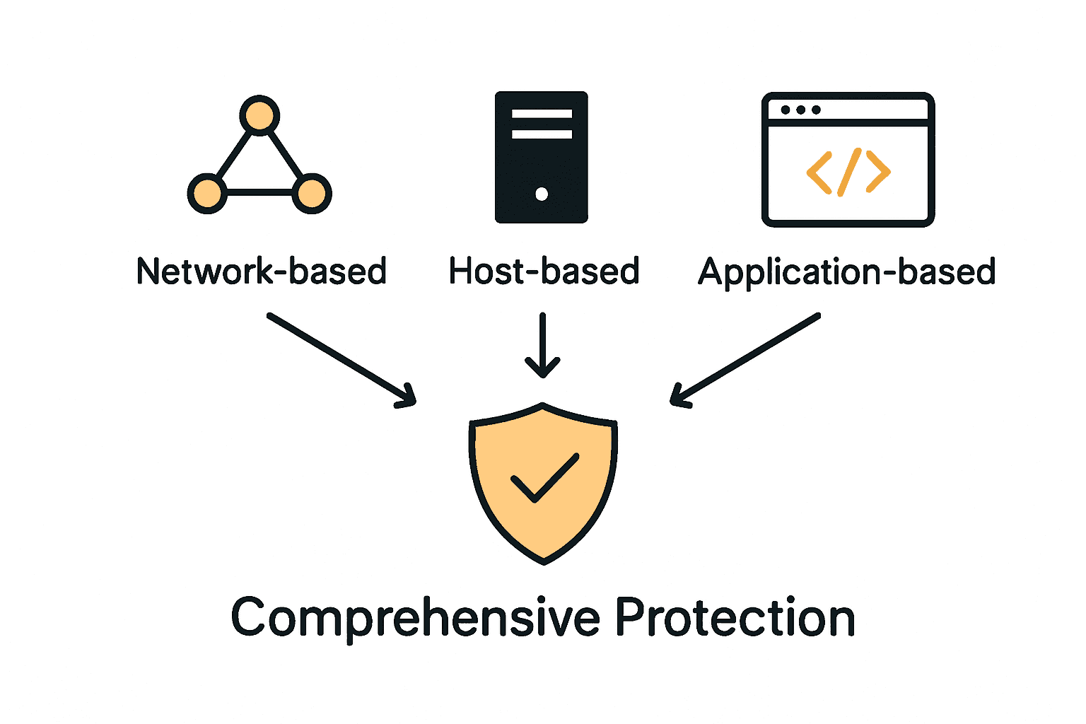 Infographic comparing network, host, and application vulnerability scans