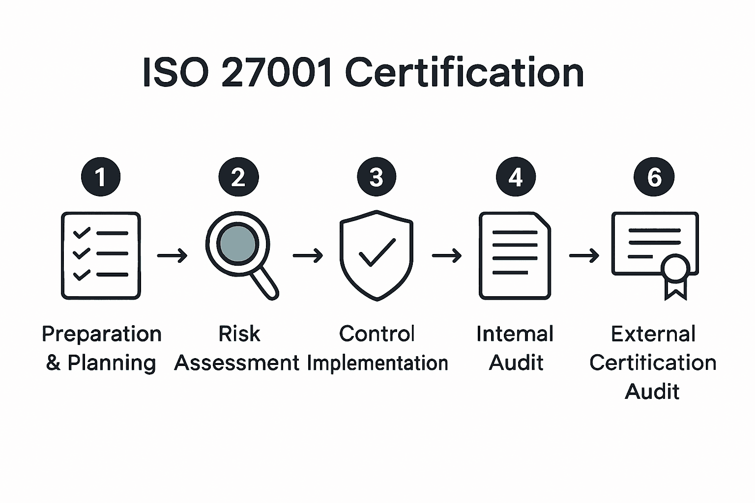 ISO 27001 six-stage certification process infographic with icons and arrows.