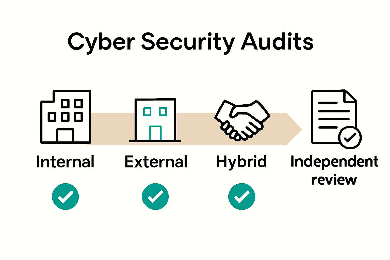 Infographic comparing internal, external, and hybrid cyber security audits and their core processes