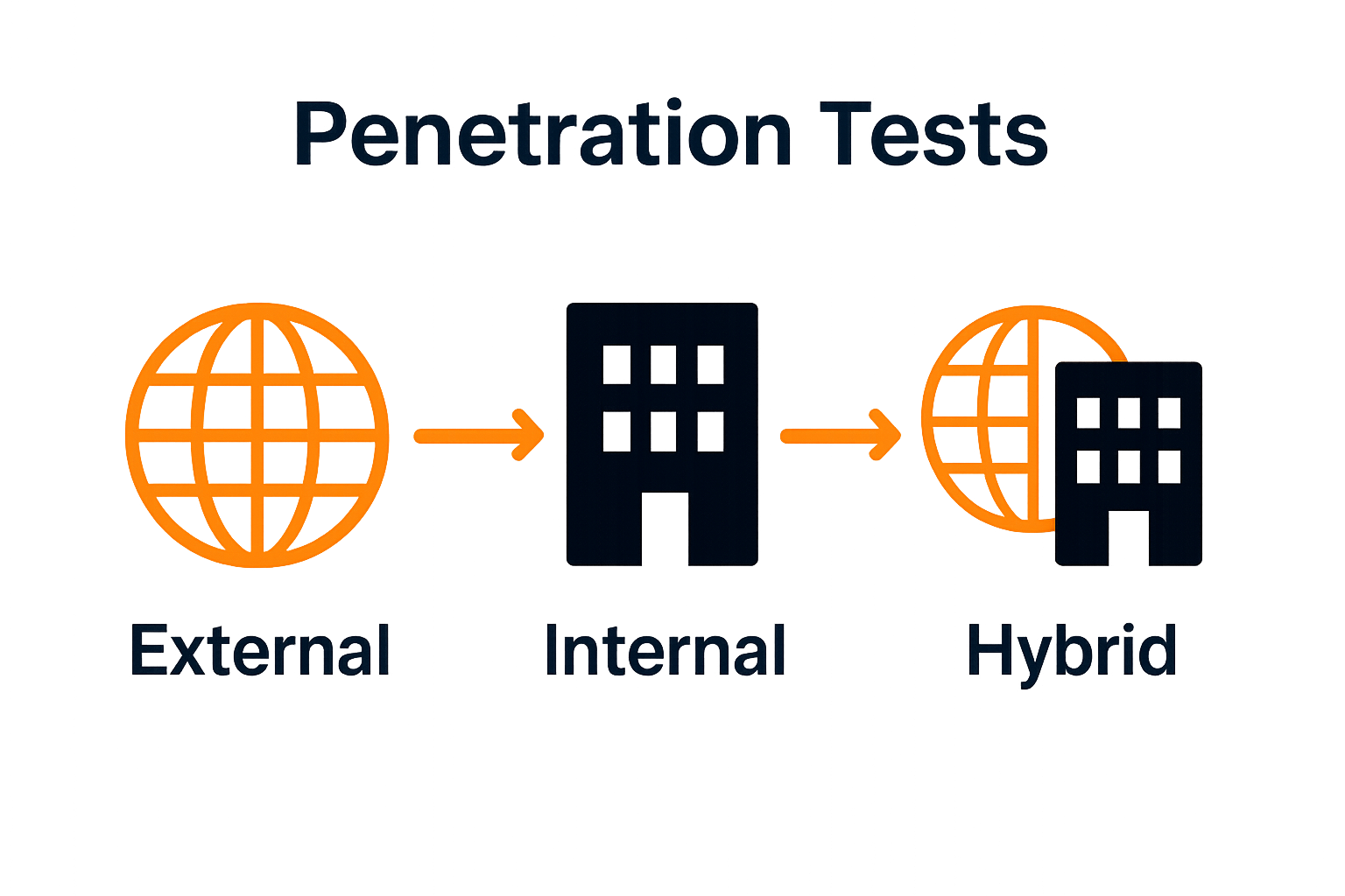 Infographic comparing external, internal, and hybrid penetration testing approaches.