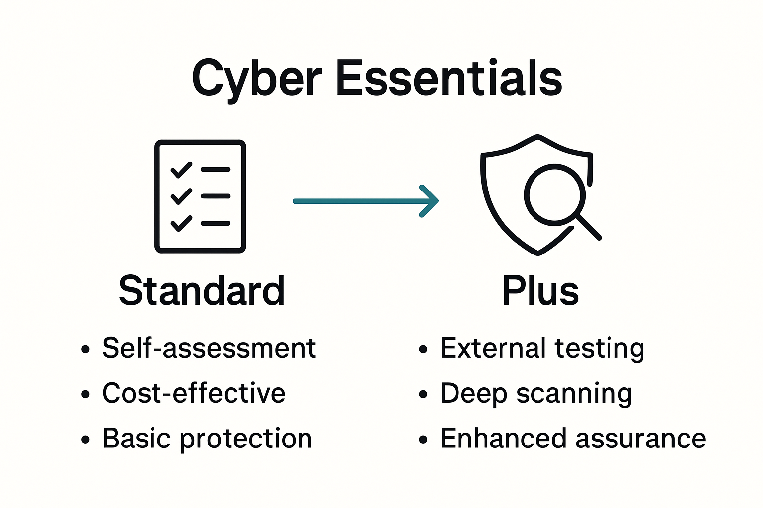 Infographic comparing Cyber Essentials Standard versus Plus certification.