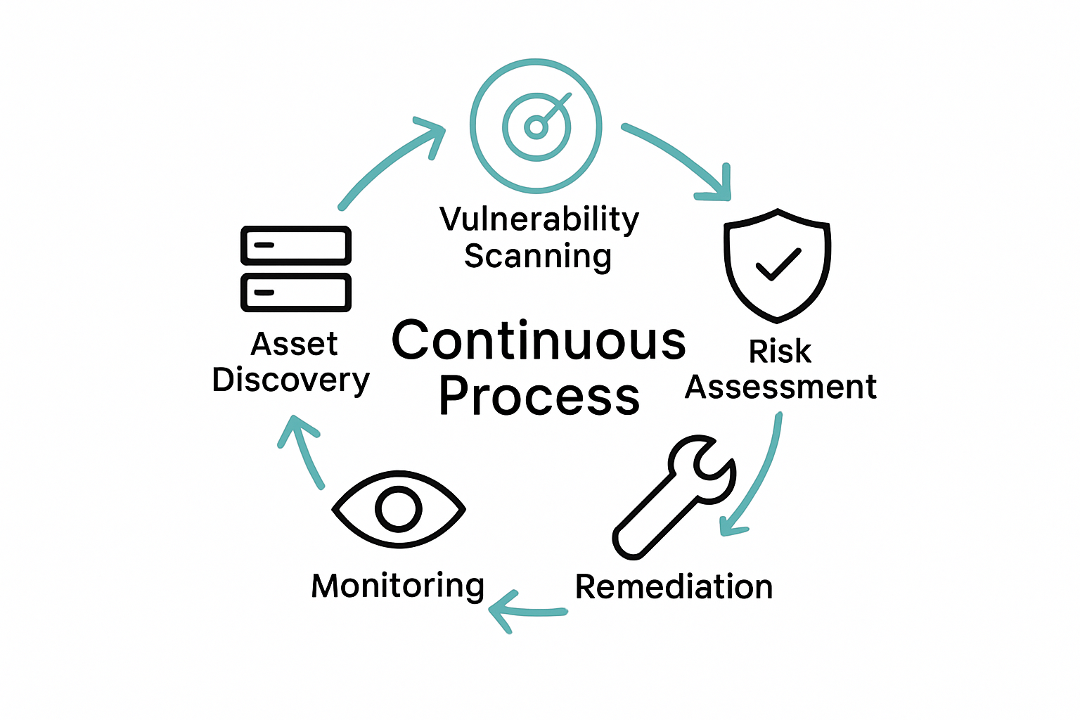 Infographic showing continuous vulnerability management cycle