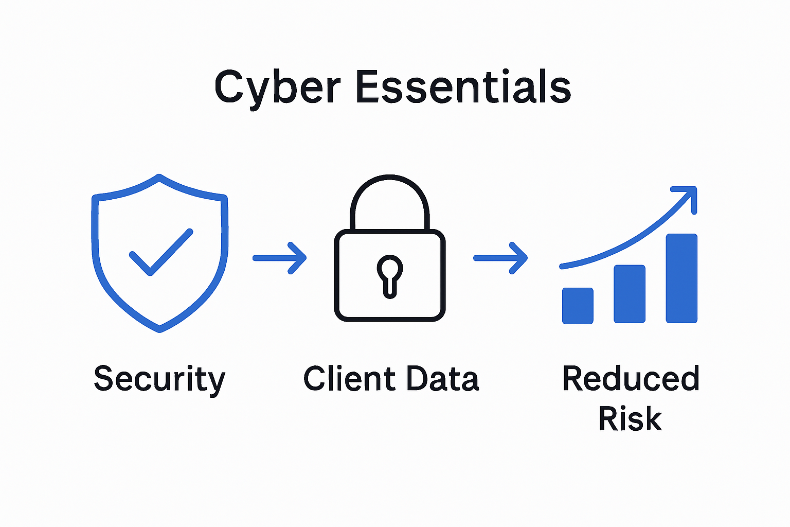 Infographic of Cyber Essentials benefits process