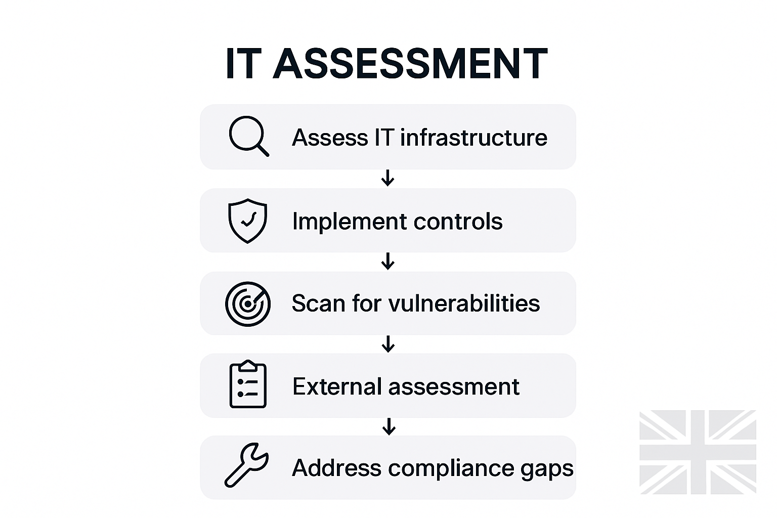 Infographic of five Cyber Essentials Plus steps
