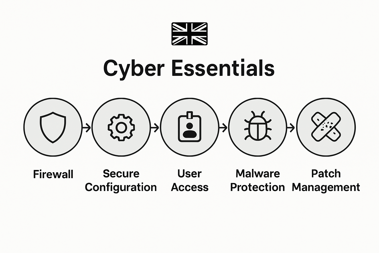 Infographic showing Cyber Essentials control areas