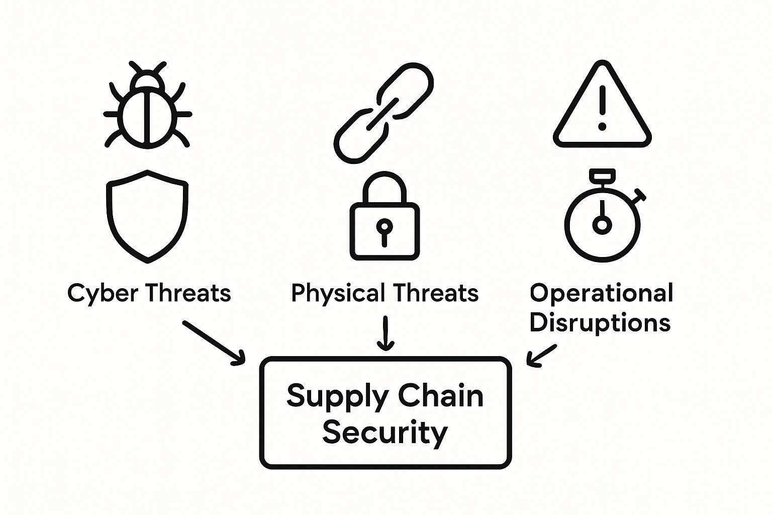Infographic: types of supply chain threats
