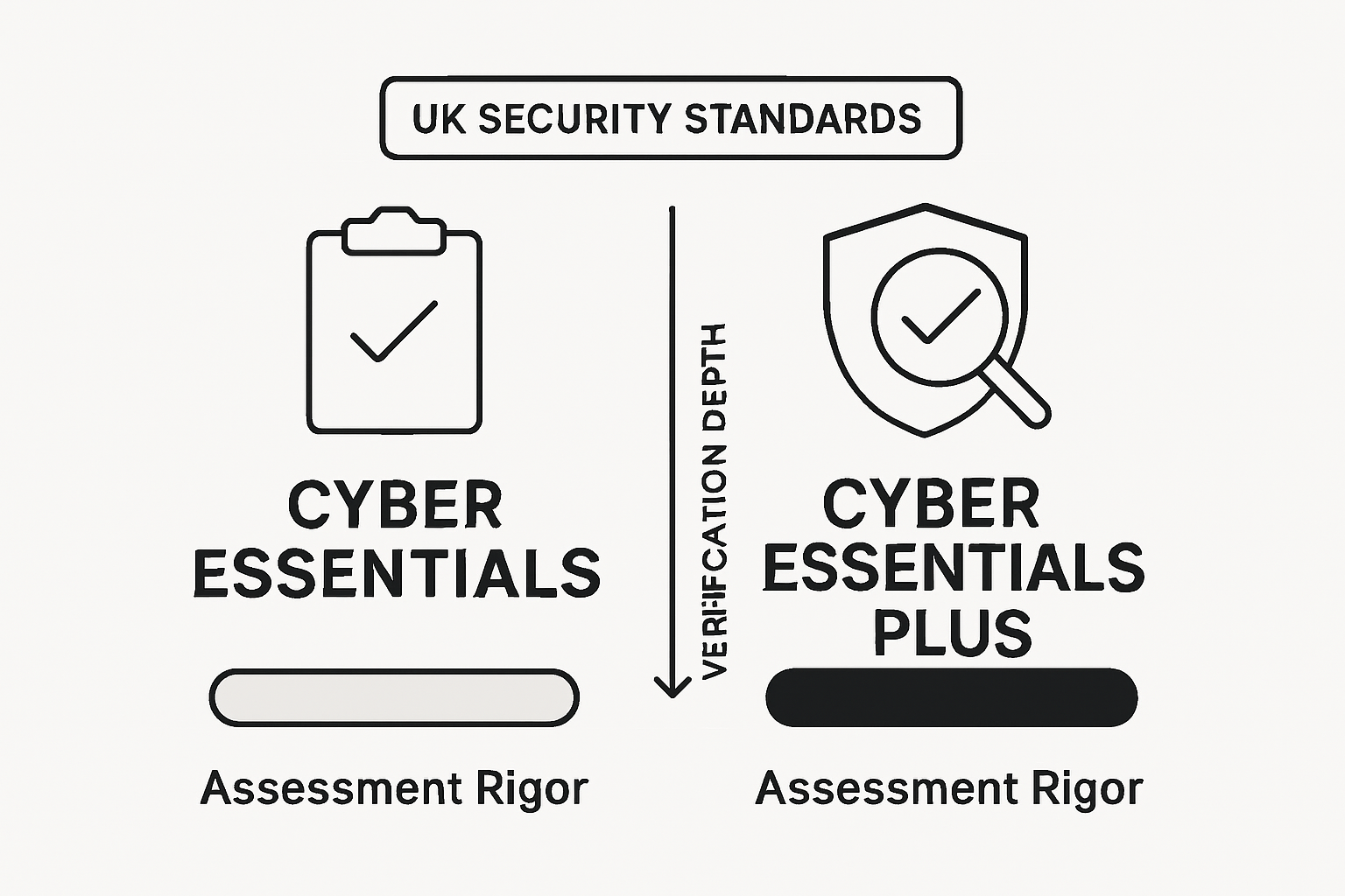 Comparison of Cyber Essentials and Plus infographic