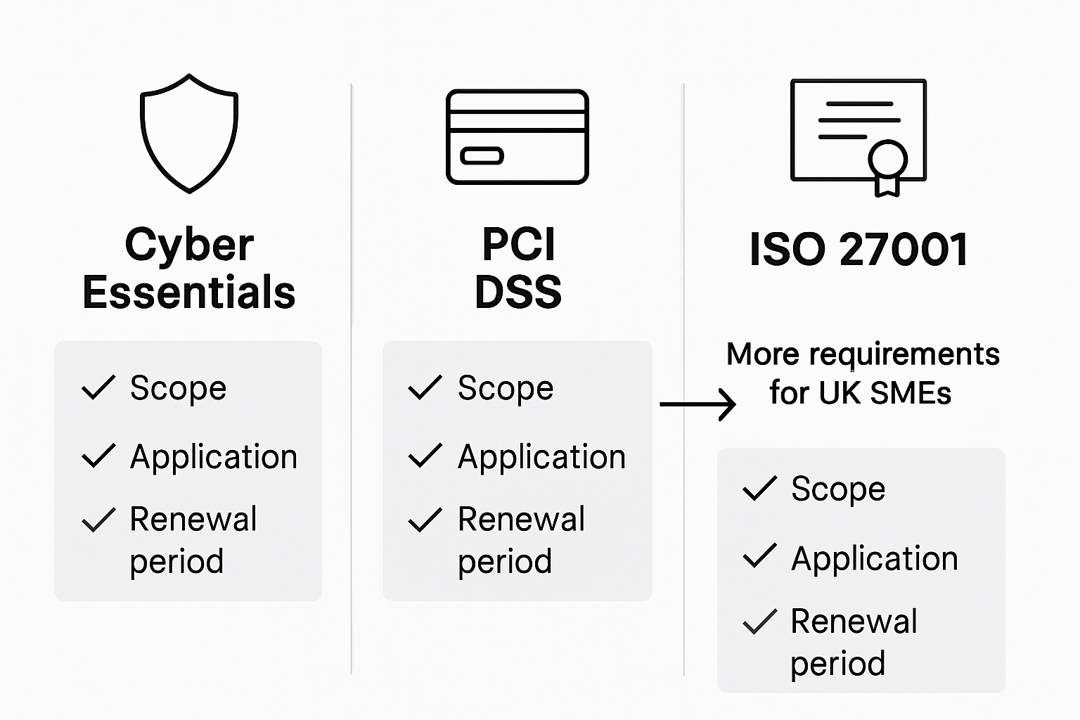 Infographic comparing compliance standards for SMEs