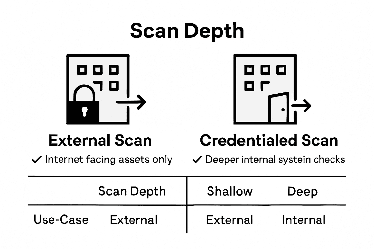 Comparison of external vs. credentialed scans infographic